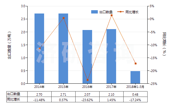 2014-2018年3月中國(guó)氯酸鉀(洋硝)(HS28291910)出口量及增速統(tǒng)計(jì)